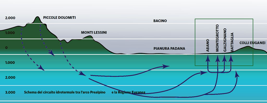 Schema circuito idrotermale tra le Prealpi e le terme Euganee